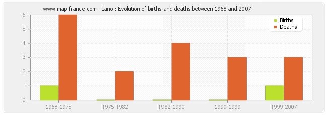 Lano : Evolution of births and deaths between 1968 and 2007