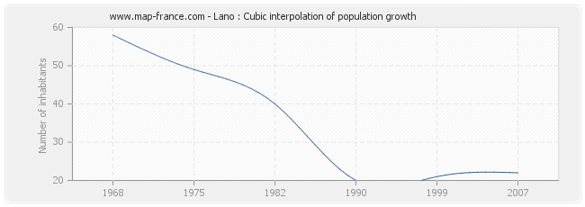 Lano : Cubic interpolation of population growth