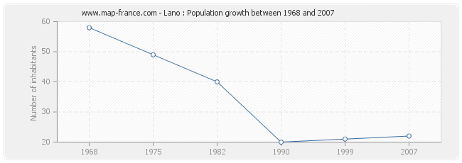 Population Lano