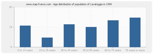 Age distribution of population of Lavatoggio in 1999