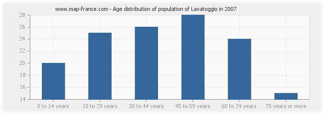 Age distribution of population of Lavatoggio in 2007