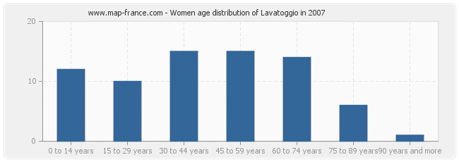 Women age distribution of Lavatoggio in 2007