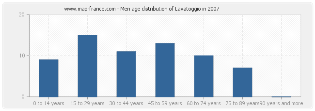 Men age distribution of Lavatoggio in 2007
