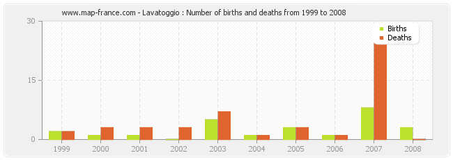Lavatoggio : Number of births and deaths from 1999 to 2008