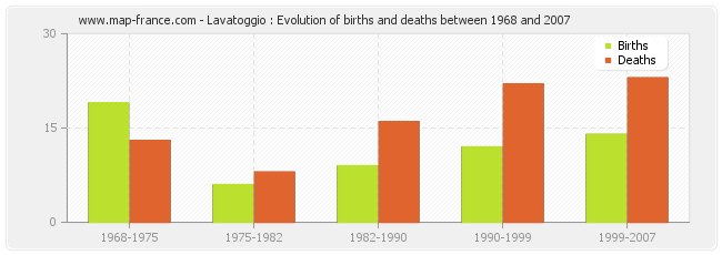 Lavatoggio : Evolution of births and deaths between 1968 and 2007