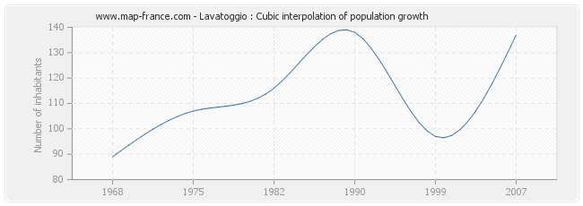Lavatoggio : Cubic interpolation of population growth