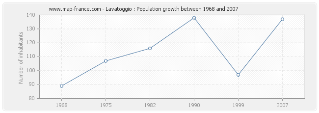 Population Lavatoggio