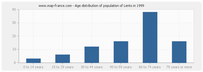 Age distribution of population of Lento in 1999