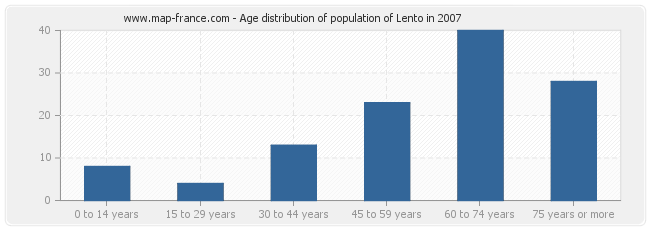 Age distribution of population of Lento in 2007