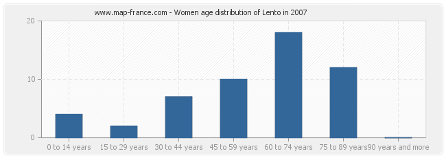 Women age distribution of Lento in 2007