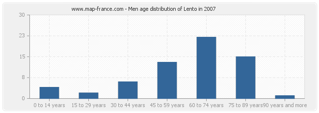 Men age distribution of Lento in 2007