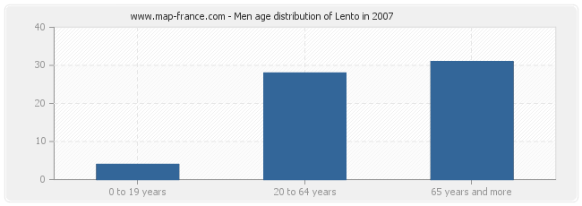 Men age distribution of Lento in 2007