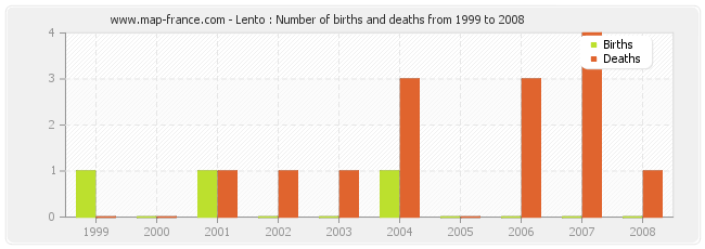 Lento : Number of births and deaths from 1999 to 2008