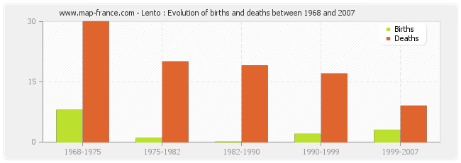Lento : Evolution of births and deaths between 1968 and 2007