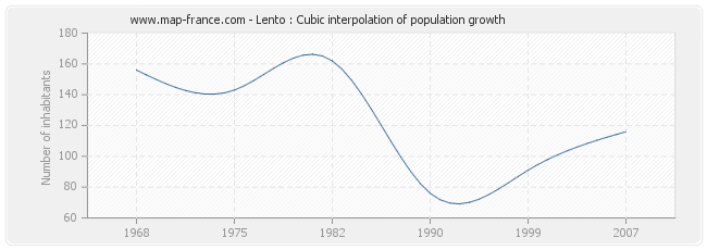 Lento : Cubic interpolation of population growth