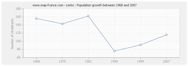 Population Lento
