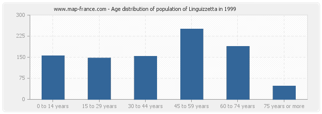 Age distribution of population of Linguizzetta in 1999