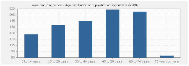 Age distribution of population of Linguizzetta in 2007
