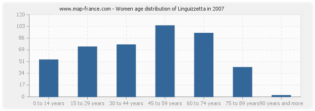 Women age distribution of Linguizzetta in 2007