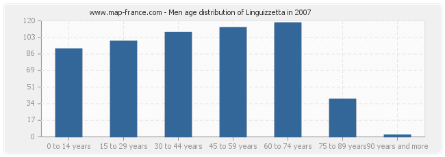 Men age distribution of Linguizzetta in 2007