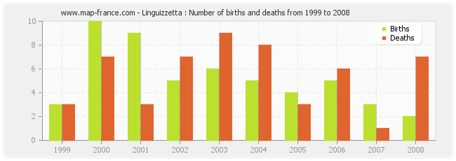 Linguizzetta : Number of births and deaths from 1999 to 2008