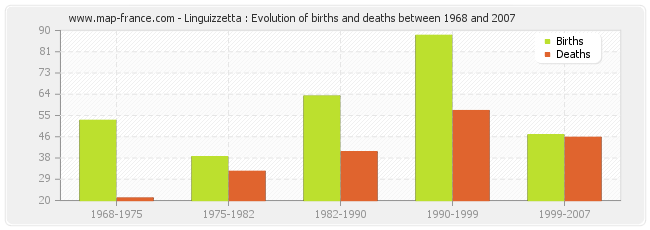 Linguizzetta : Evolution of births and deaths between 1968 and 2007