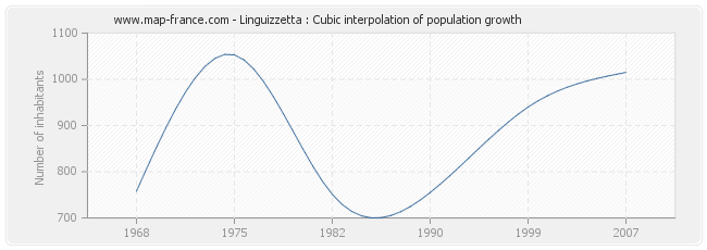Linguizzetta : Cubic interpolation of population growth