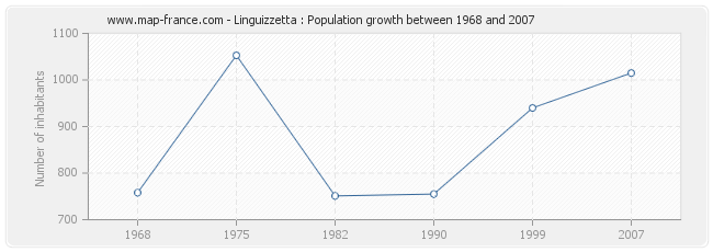 Population Linguizzetta