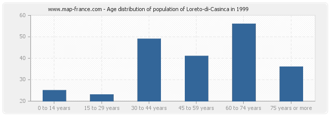 Age distribution of population of Loreto-di-Casinca in 1999