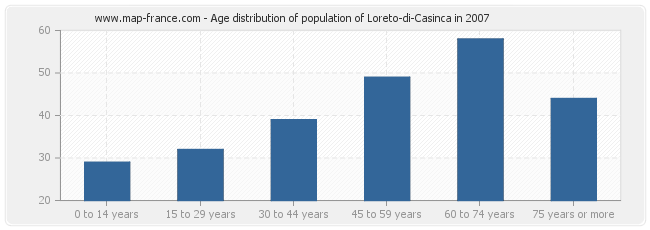 Age distribution of population of Loreto-di-Casinca in 2007