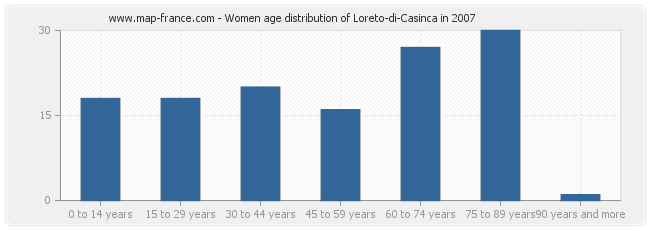 Women age distribution of Loreto-di-Casinca in 2007
