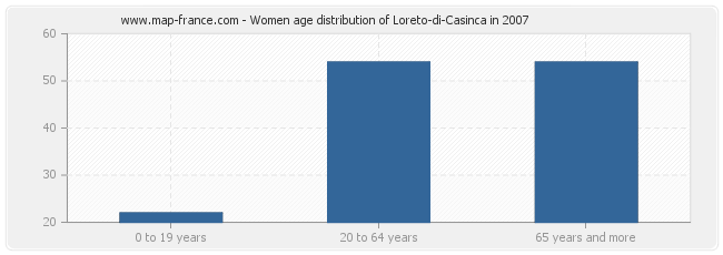 Women age distribution of Loreto-di-Casinca in 2007