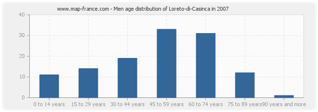 Men age distribution of Loreto-di-Casinca in 2007