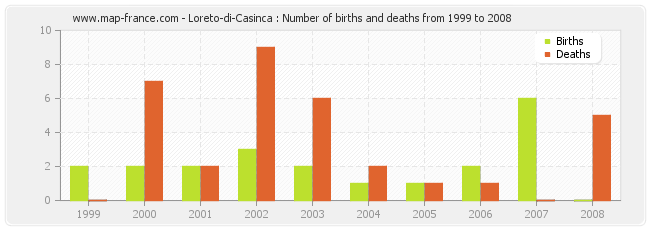 Loreto-di-Casinca : Number of births and deaths from 1999 to 2008