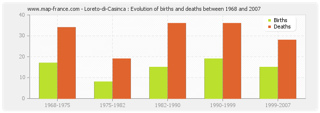 Loreto-di-Casinca : Evolution of births and deaths between 1968 and 2007