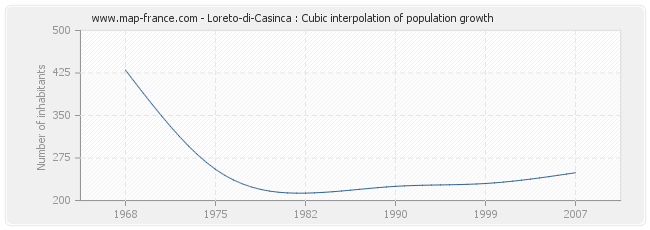 Loreto-di-Casinca : Cubic interpolation of population growth