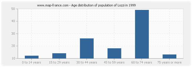 Age distribution of population of Lozzi in 1999