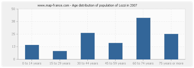 Age distribution of population of Lozzi in 2007