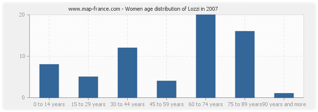 Women age distribution of Lozzi in 2007