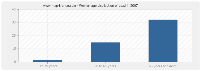 Women age distribution of Lozzi in 2007