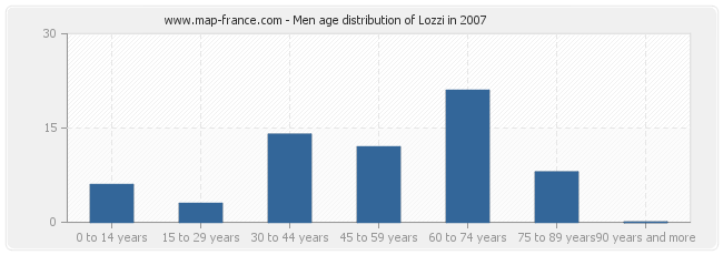 Men age distribution of Lozzi in 2007