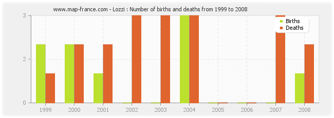 Lozzi : Number of births and deaths from 1999 to 2008