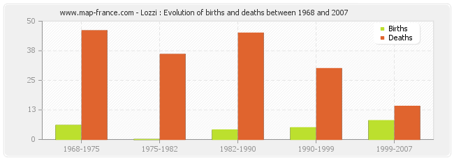 Lozzi : Evolution of births and deaths between 1968 and 2007