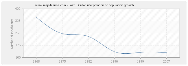 Lozzi : Cubic interpolation of population growth