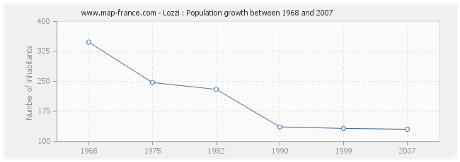 Population Lozzi