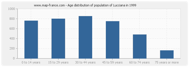 Age distribution of population of Lucciana in 1999