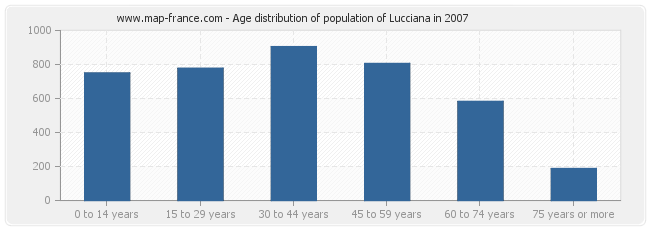 Age distribution of population of Lucciana in 2007