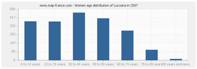 Women age distribution of Lucciana in 2007