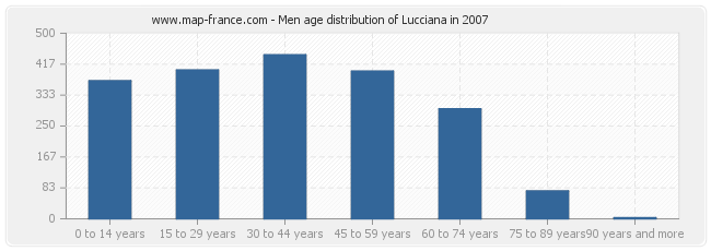 Men age distribution of Lucciana in 2007