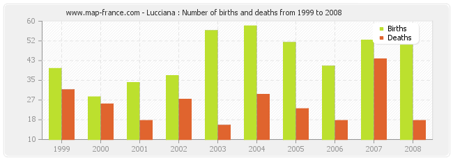 Lucciana : Number of births and deaths from 1999 to 2008